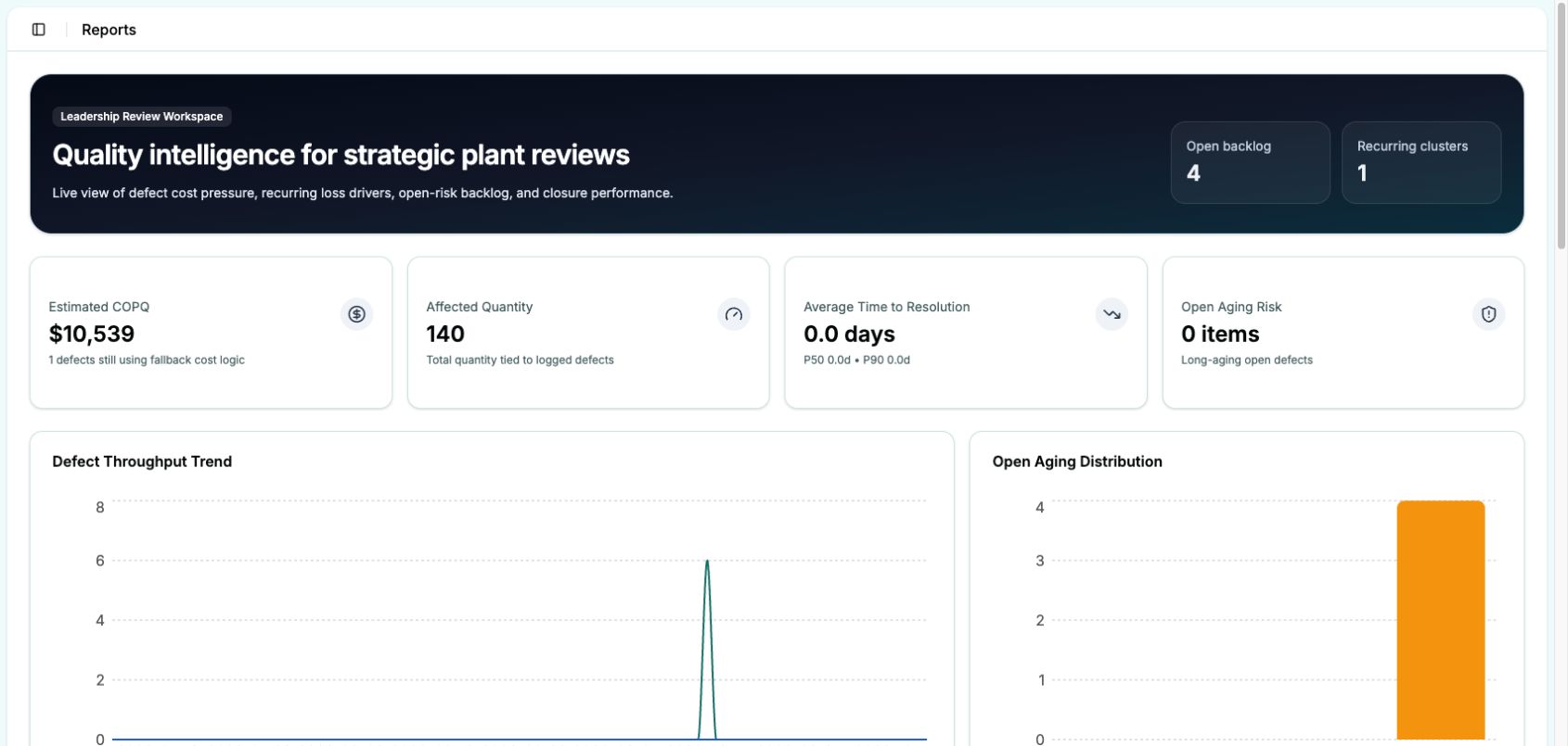 Reports dashboard showing estimated cost of poor quality, affected quantity, resolution time and open aging risk.